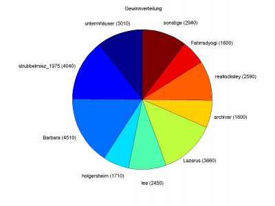 Gewinnverteilung.jpg