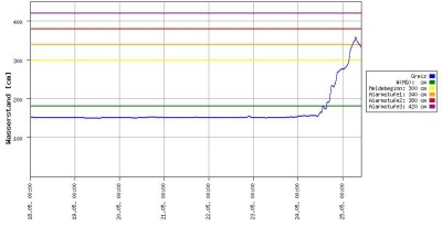 Elster Pegel Greiz 20180525 10 Uhr.jpg