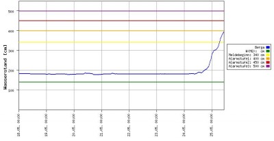 Elster Pegel Berga 20180525 10_30 Uhr.jpg