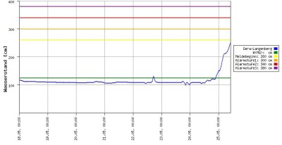 Elster Pegel Gera 20180525 10 Uhr.jpg