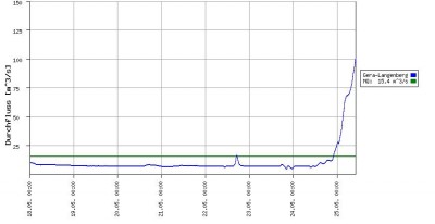 Elster Durchfluss Gera 20180525 10 Uhr.jpg